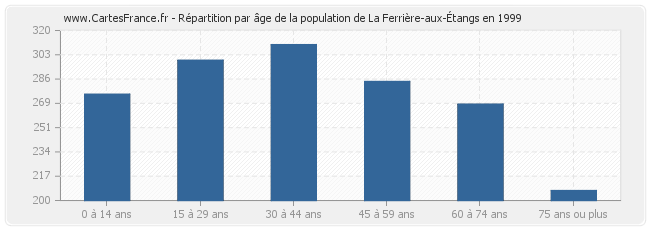 Répartition par âge de la population de La Ferrière-aux-Étangs en 1999